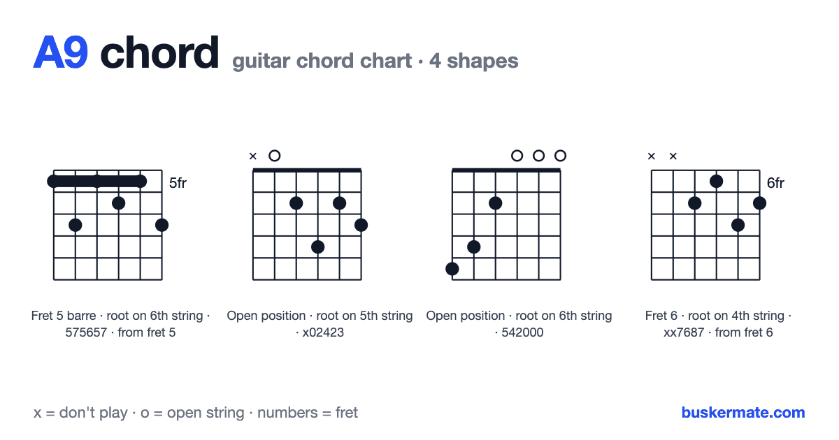 A9 guitar chord chart — fret 5 barre 575657 and 3 more shapes