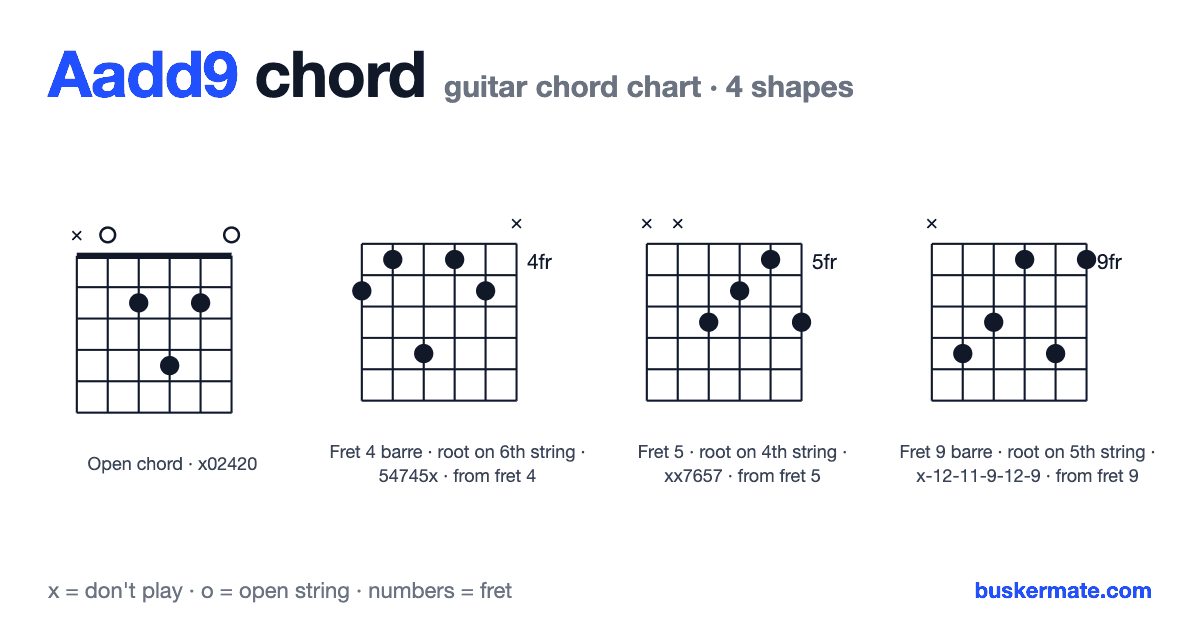 Aadd9 guitar chord chart — open chord x02420 and 3 more shapes