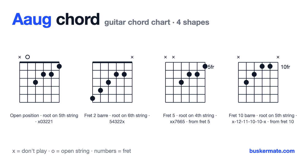 Aaug guitar chord chart — fret 1 barre x03221 and 3 more shapes