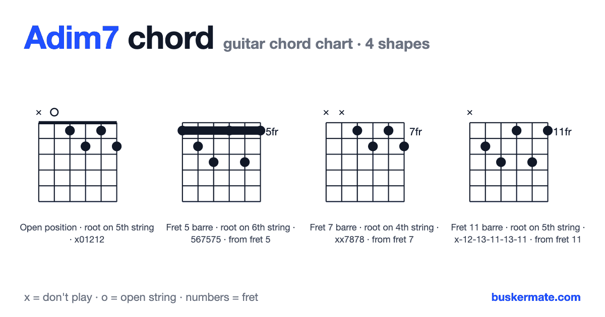 Adim7 guitar chord chart — fret 1 barre x01212 and 3 more shapes