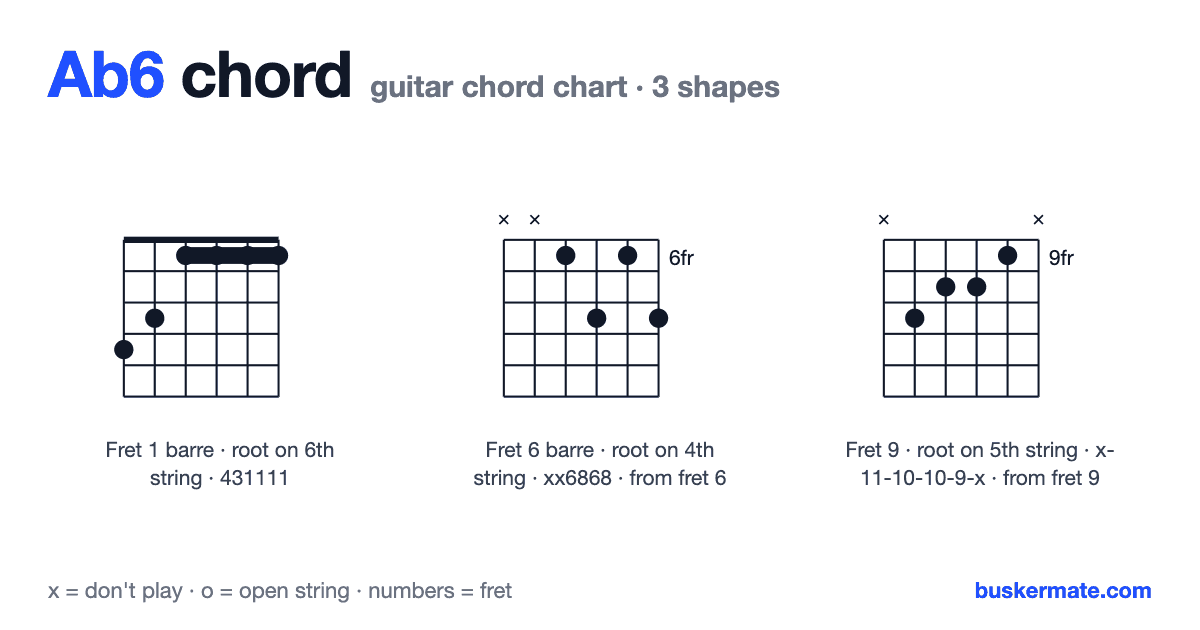 Ab6 guitar chord chart — fret 1 barre 431111 and 2 more shapes