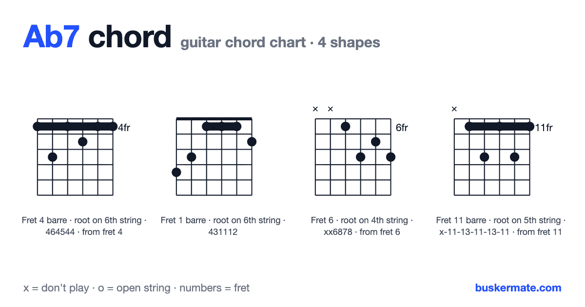Ab7 guitar chord chart — fret 4 barre 464544 and 3 more shapes