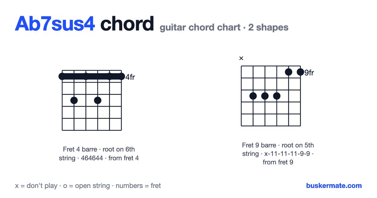 Ab7sus4 guitar chord chart — fret 4 barre 464644 and 1 more shape
