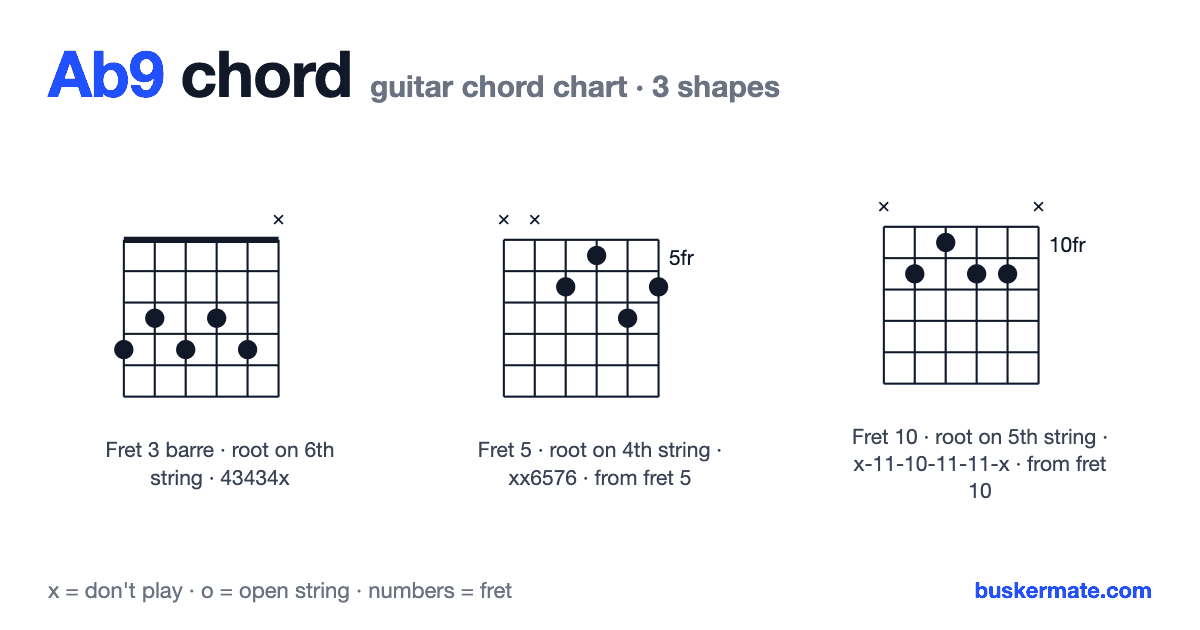 Ab9 guitar chord chart — fret 3 barre 43434x and 2 more shapes