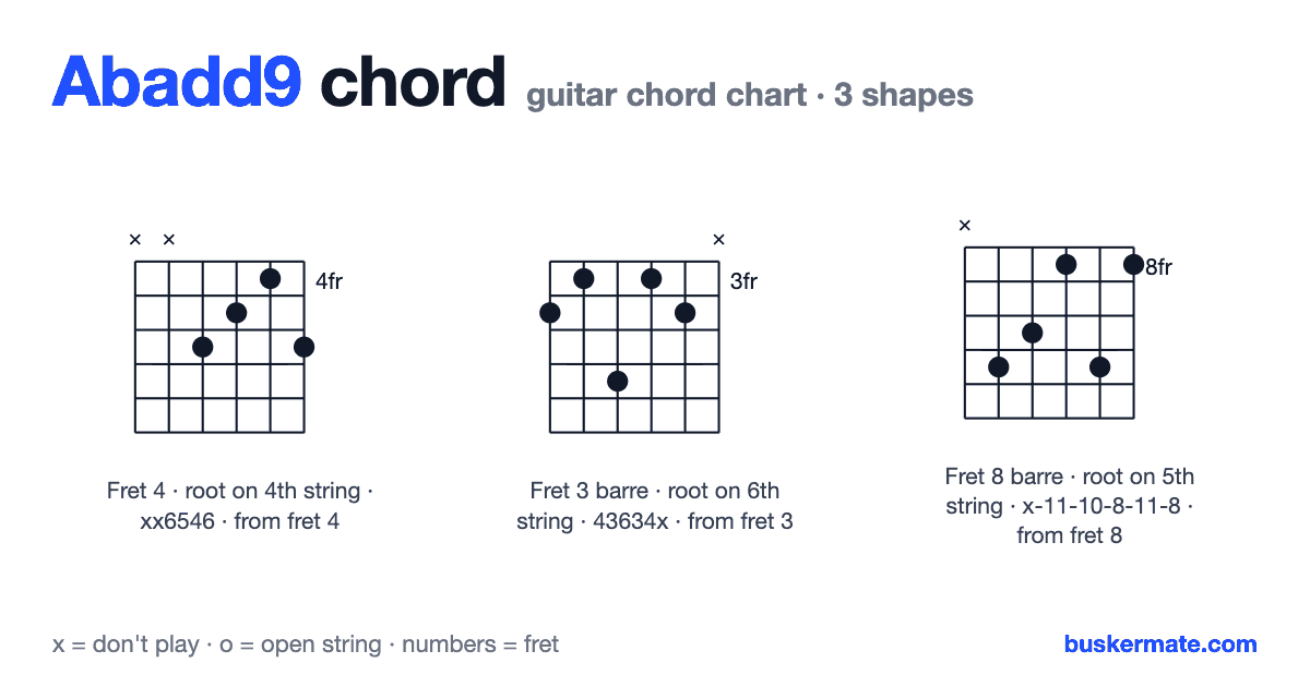 Abadd9 guitar chord chart — fret 4 barre xx6546 and 2 more shapes
