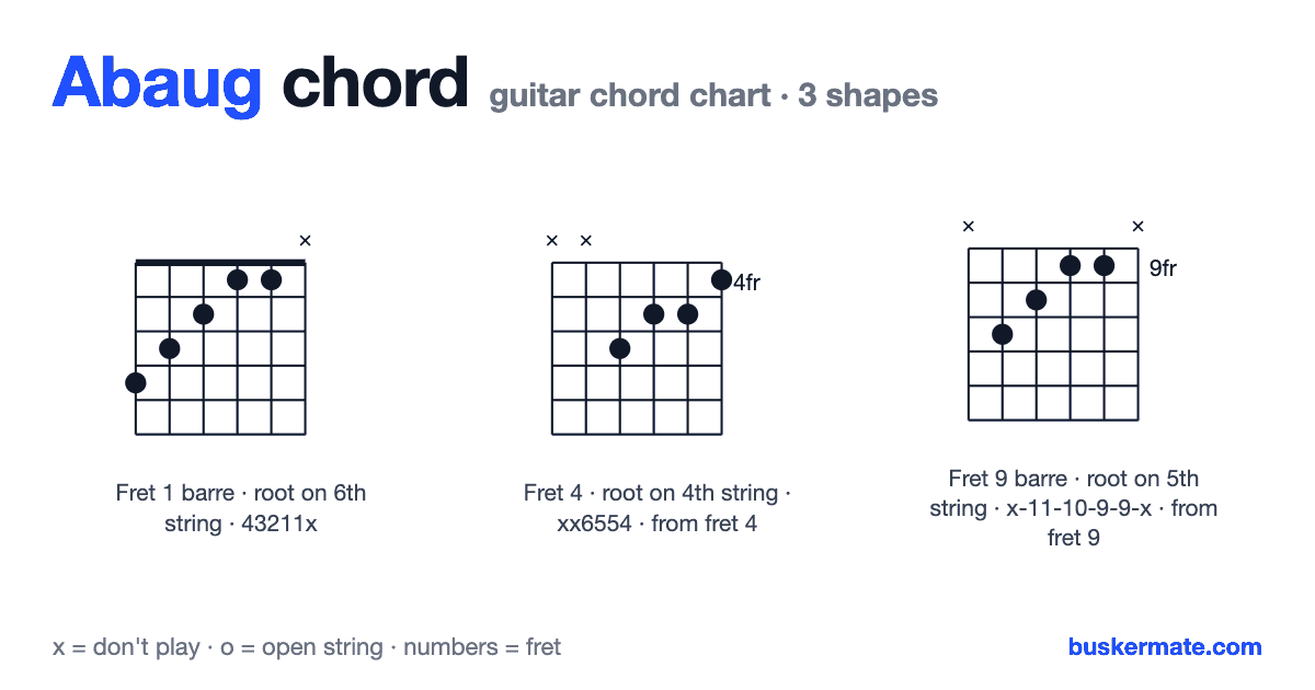 Abaug guitar chord chart — fret 1 barre 43211x and 2 more shapes