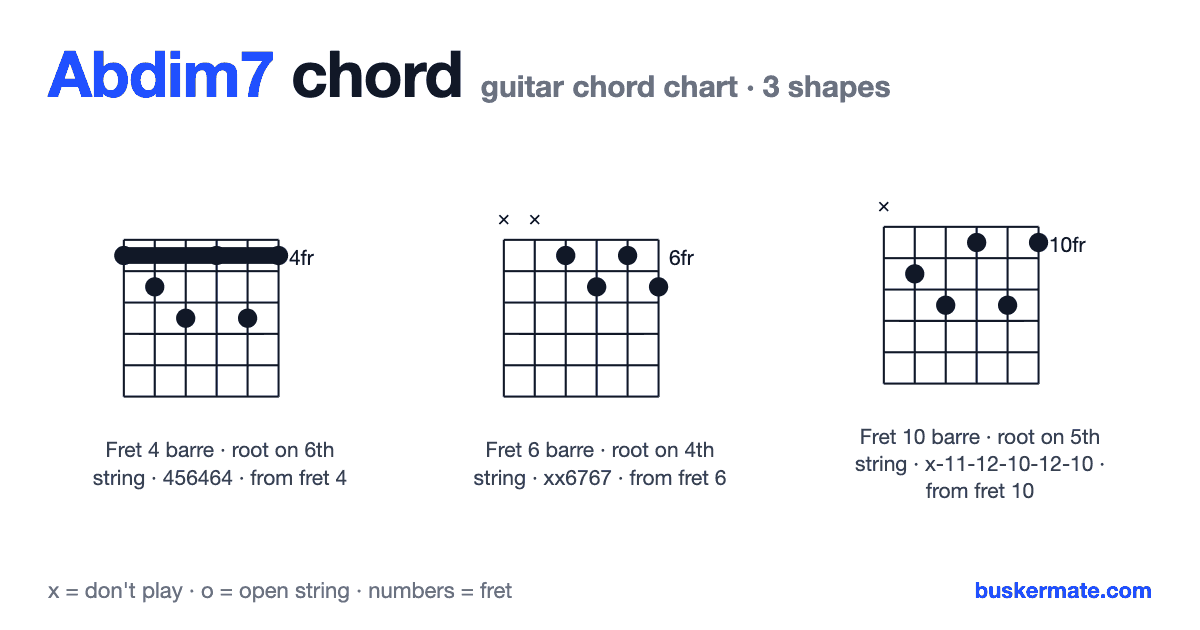 Abdim7 guitar chord chart — fret 4 barre 456464 and 2 more shapes