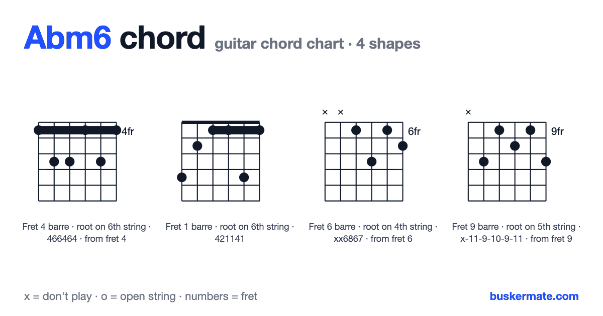 Abm6 guitar chord chart — fret 4 barre 466464 and 3 more shapes