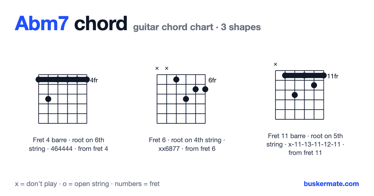 Abm7 guitar chord chart — fret 4 barre 464444 and 2 more shapes