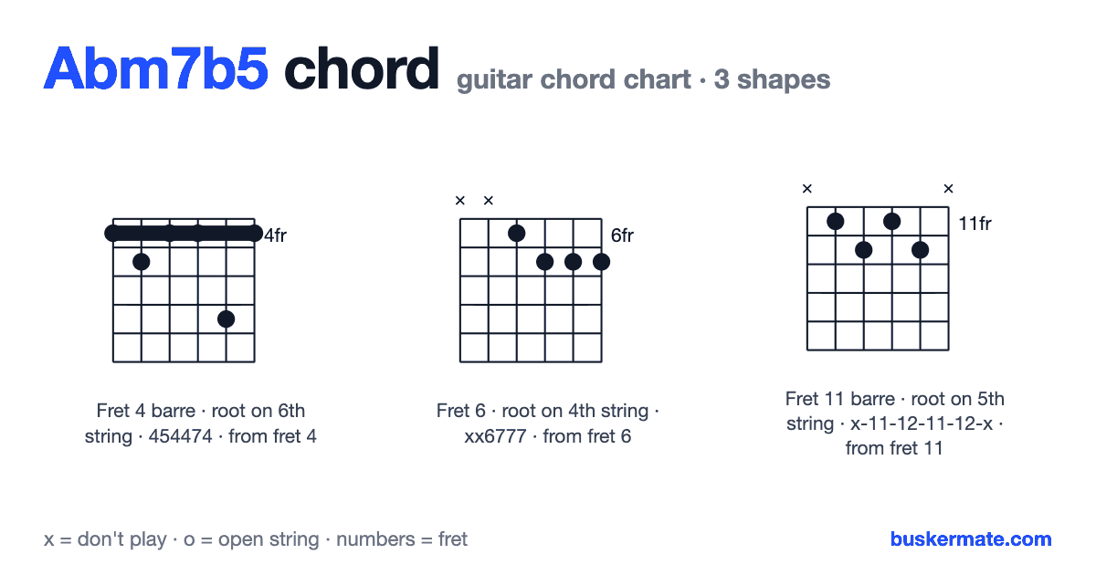 Abm7b5 guitar chord chart — fret 4 barre 454474 and 2 more shapes