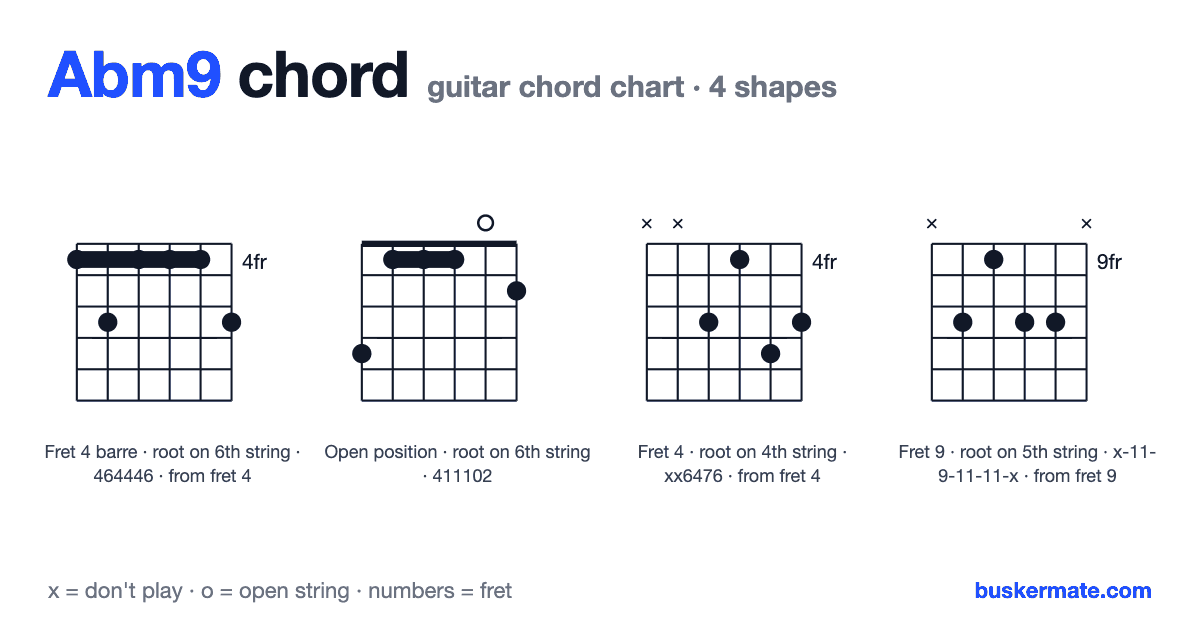 Abm9 guitar chord chart — fret 4 barre 464446 and 3 more shapes