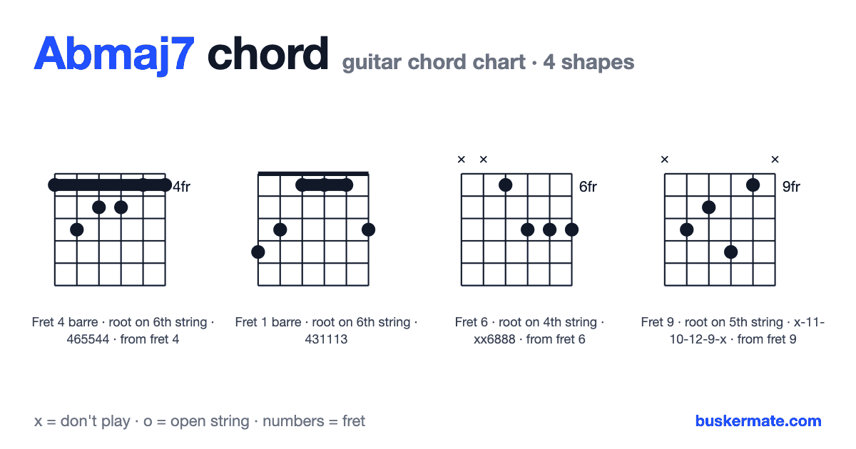 Abmaj7 guitar chord chart — fret 4 barre 465544 and 3 more shapes
