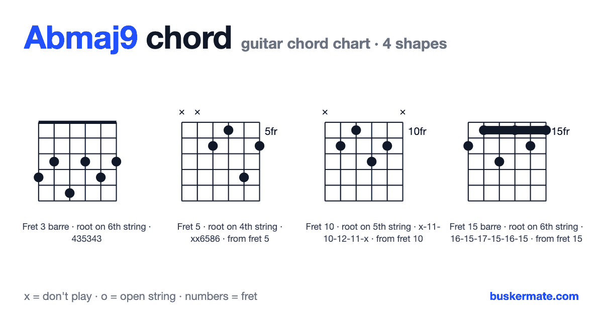 Abmaj9 guitar chord chart — fret 3 barre 435343 and 3 more shapes