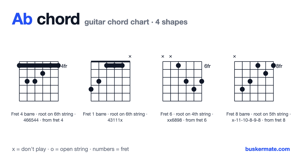 Ab guitar chord chart — fret 4 barre 466544 and 3 more shapes