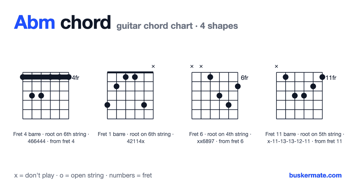Abm guitar chord chart — fret 4 barre 466444 and 3 more shapes