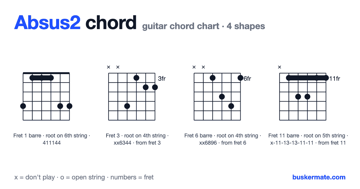 Absus2 guitar chord chart — fret 1 barre 411144 and 3 more shapes