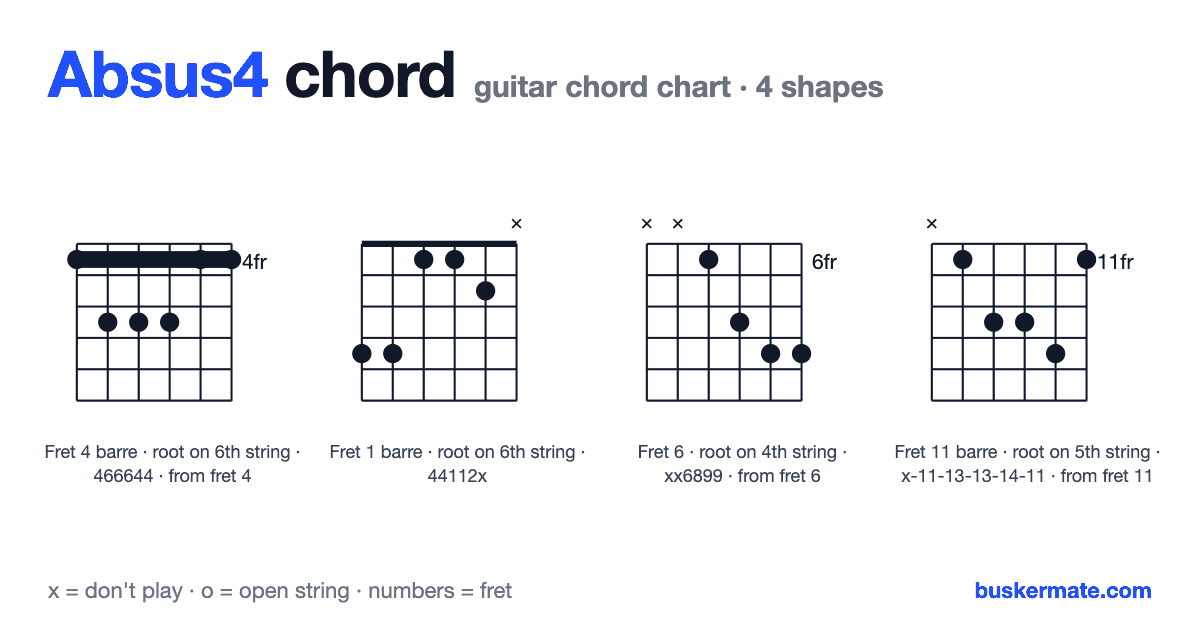 Absus4 guitar chord chart — fret 4 barre 466644 and 3 more shapes