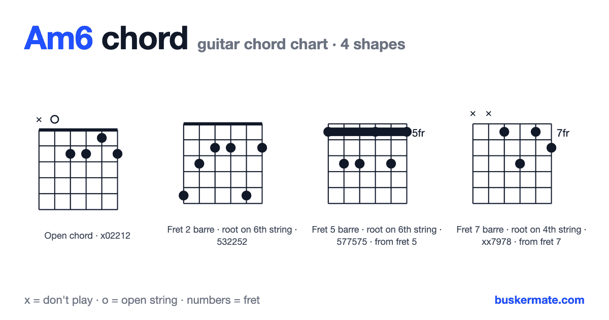 Am6 guitar chord chart — open chord x02212 and 3 more shapes