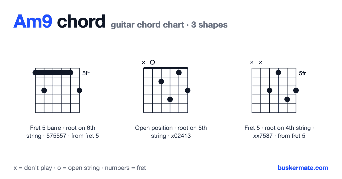 Am9 guitar chord chart — fret 5 barre 575557 and 2 more shapes