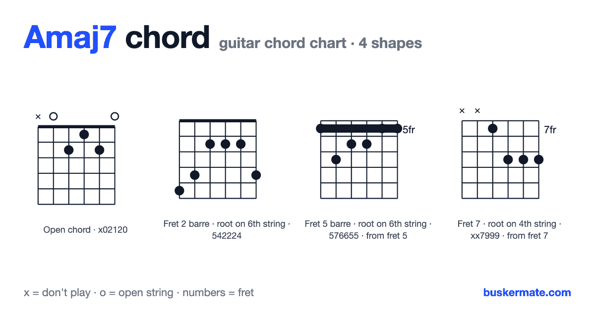 Amaj7 guitar chord chart — open chord x02120 and 3 more shapes