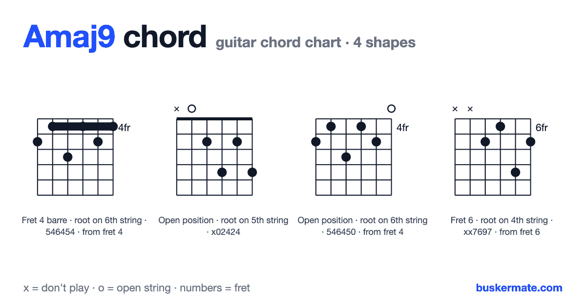 Amaj9 guitar chord chart — fret 4 barre 546454 and 3 more shapes