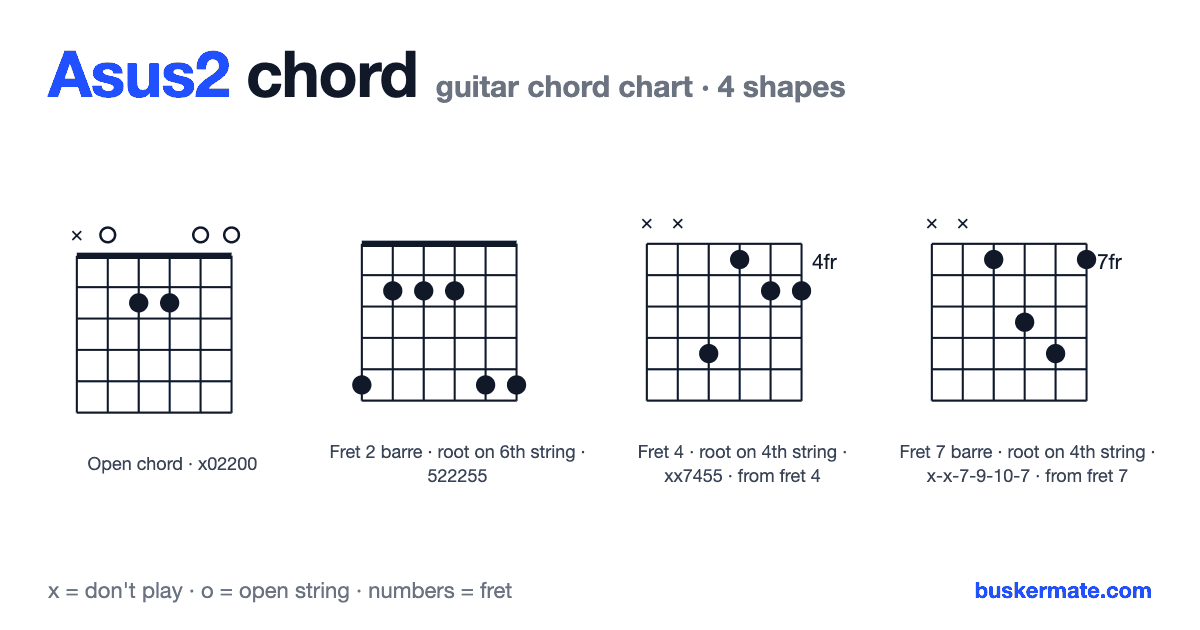 Asus2 guitar chord chart — open chord x02200 and 3 more shapes