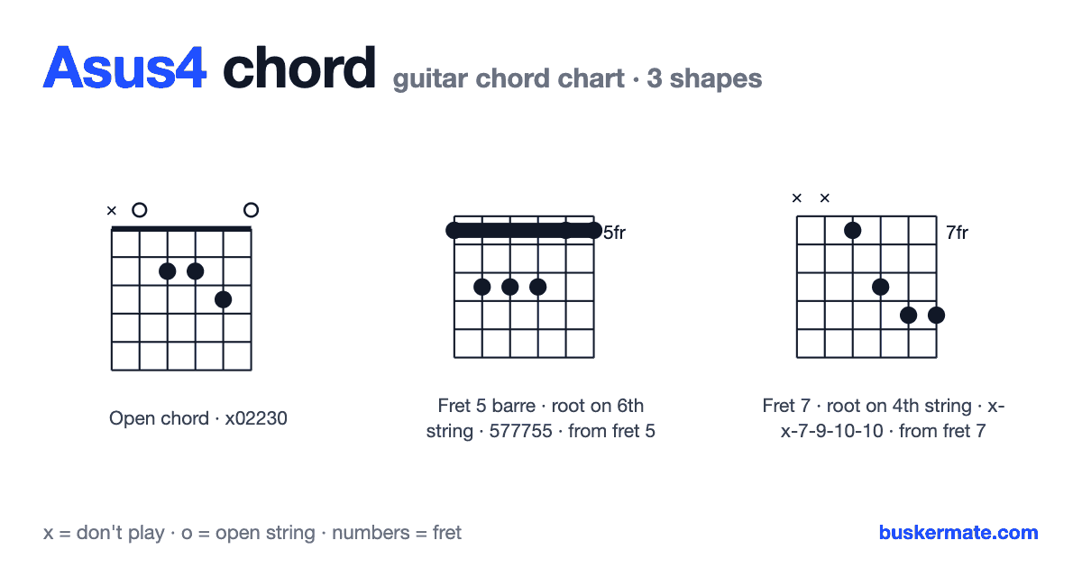Asus4 guitar chord chart — open chord x02230 and 2 more shapes