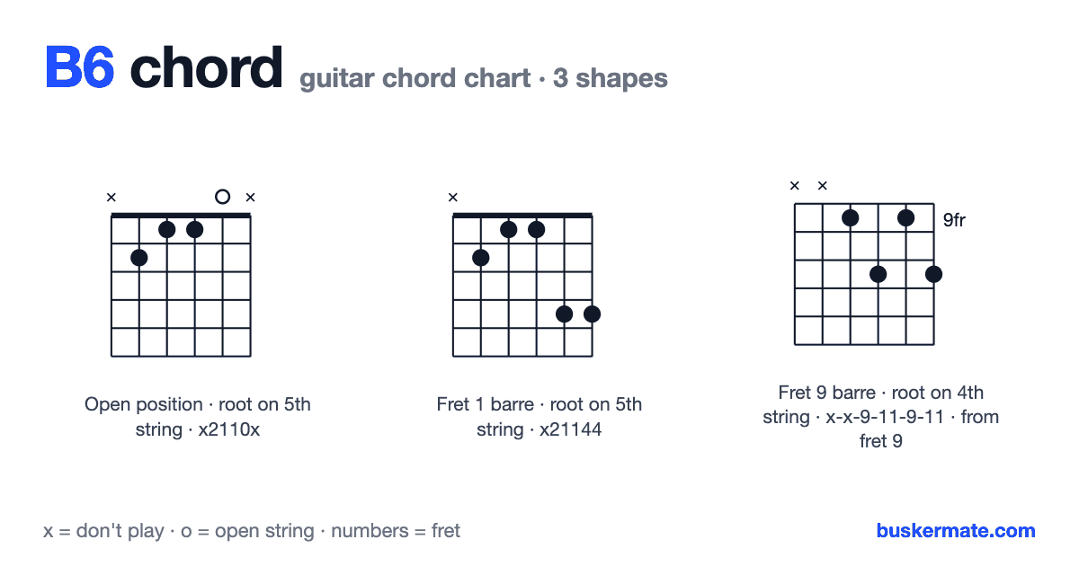 B6 guitar chord chart — fret 1 barre x2110x and 2 more shapes