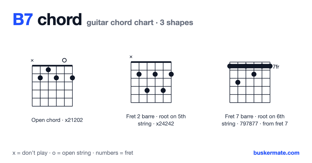 B7 guitar chord chart — open chord x21202 and 2 more shapes