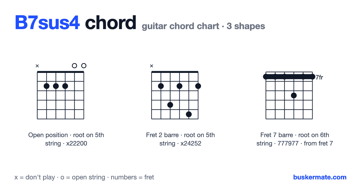 B7sus4 guitar chord chart — fret 2 barre x22200 and 2 more shapes