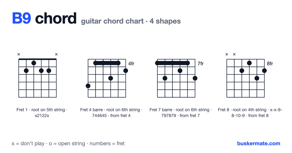 B9 guitar chord chart — fret 1 barre x2122x and 3 more shapes