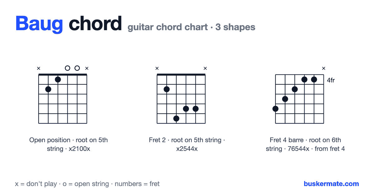 Baug guitar chord chart — fret 1 barre x2100x and 2 more shapes