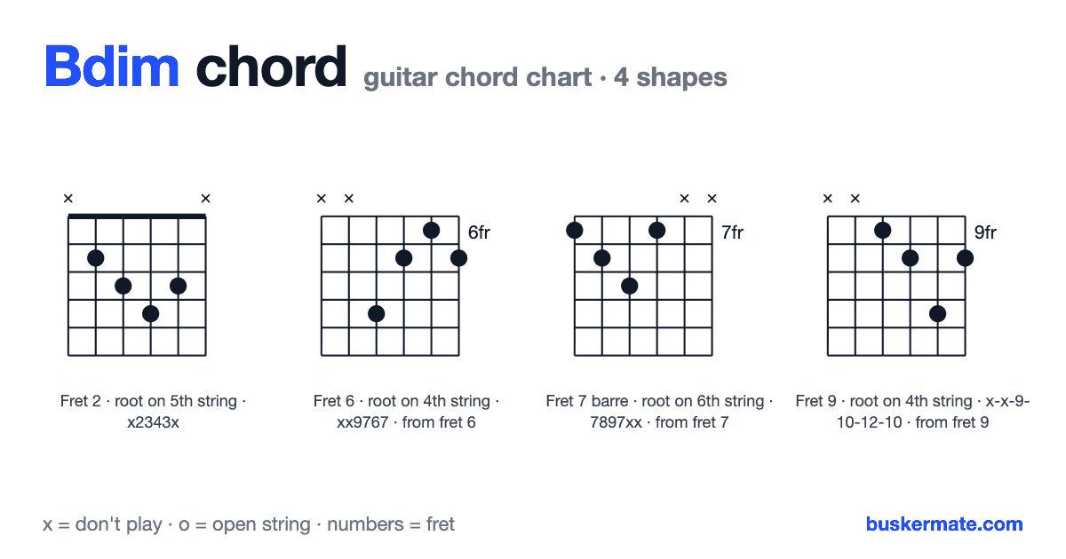 Bdim guitar chord chart — fret 2 barre x2343x and 3 more shapes