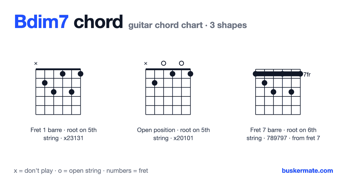 Bdim7 guitar chord chart — fret 1 barre x23131 and 2 more shapes