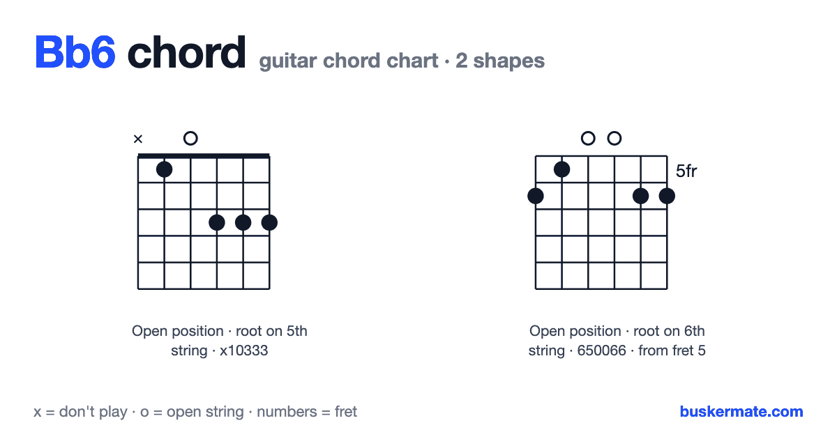 Bb6 guitar chord chart — fret 1 barre x10333 and 1 more shape