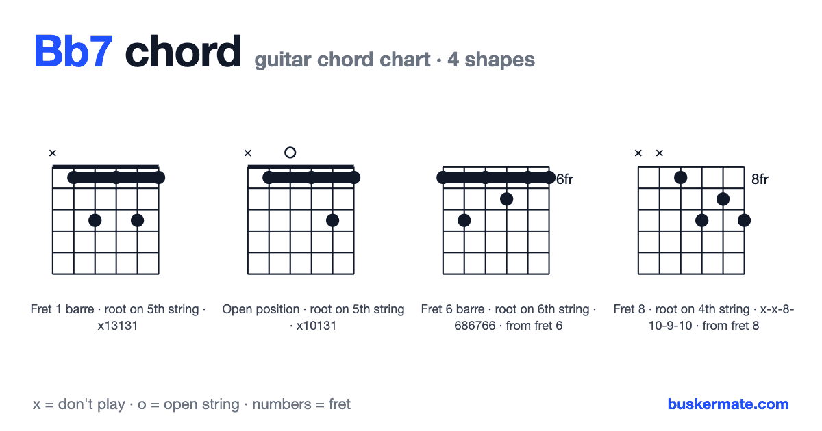 Bb7 guitar chord chart — fret 1 barre x13131 and 3 more shapes