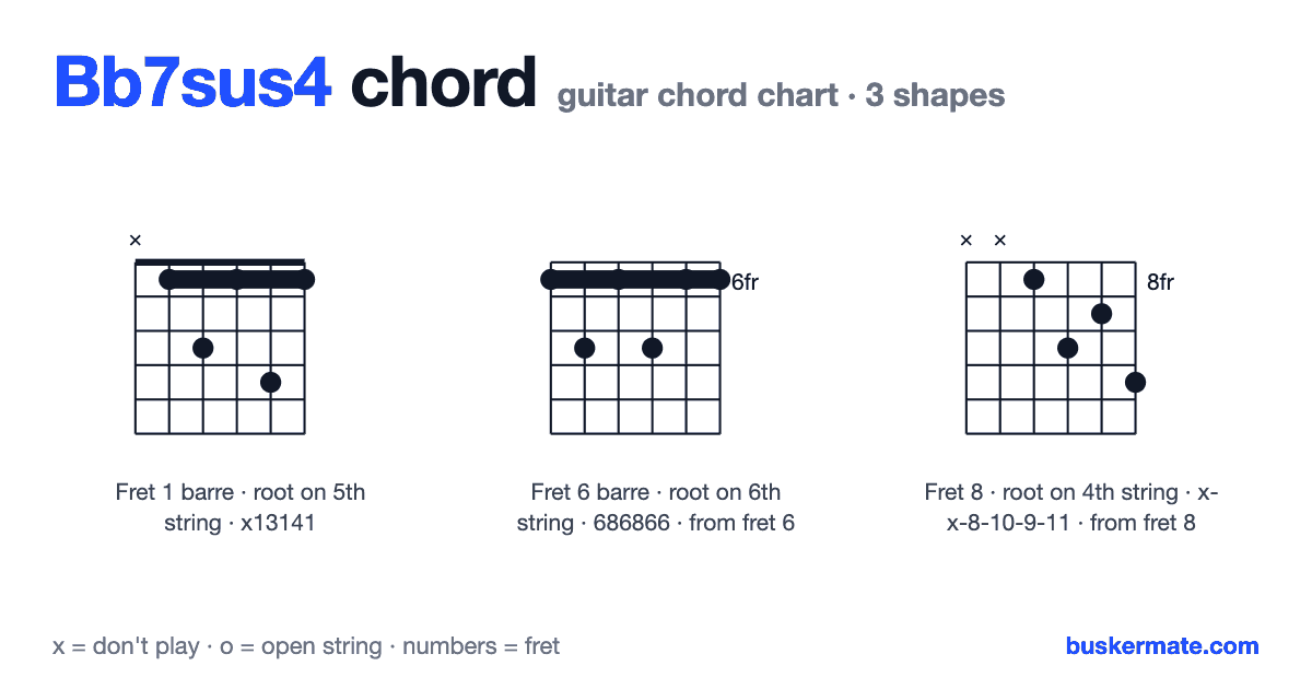 Bb7sus4 guitar chord chart — fret 1 barre x13141 and 2 more shapes