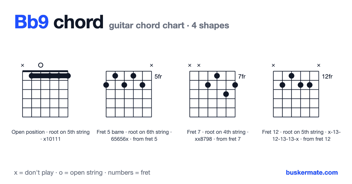 Bb9 guitar chord chart — fret 1 barre x10111 and 3 more shapes