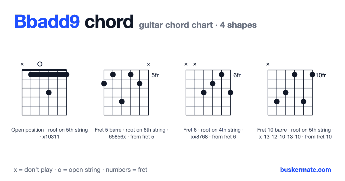 Bbadd9 guitar chord chart — fret 1 barre x10311 and 3 more shapes