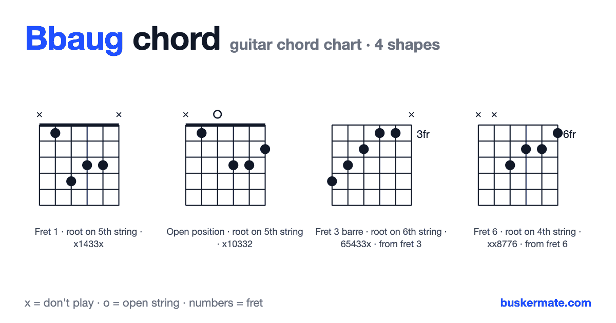 Bbaug guitar chord chart — fret 1 barre x1433x and 3 more shapes