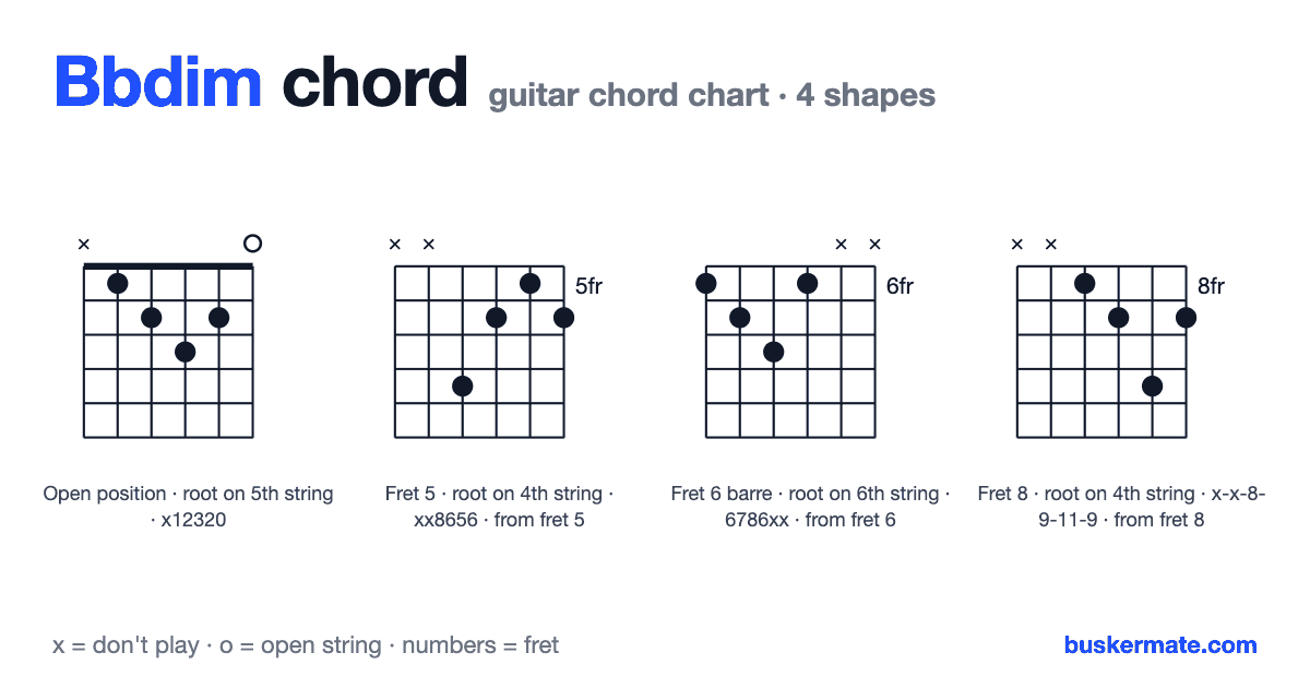 Bbdim guitar chord chart — fret 1 barre x12320 and 3 more shapes