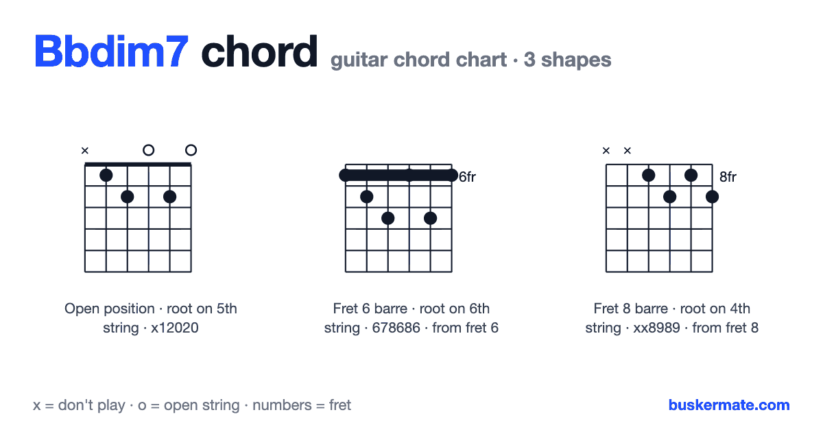 Bbdim7 guitar chord chart — fret 1 barre x12020 and 2 more shapes