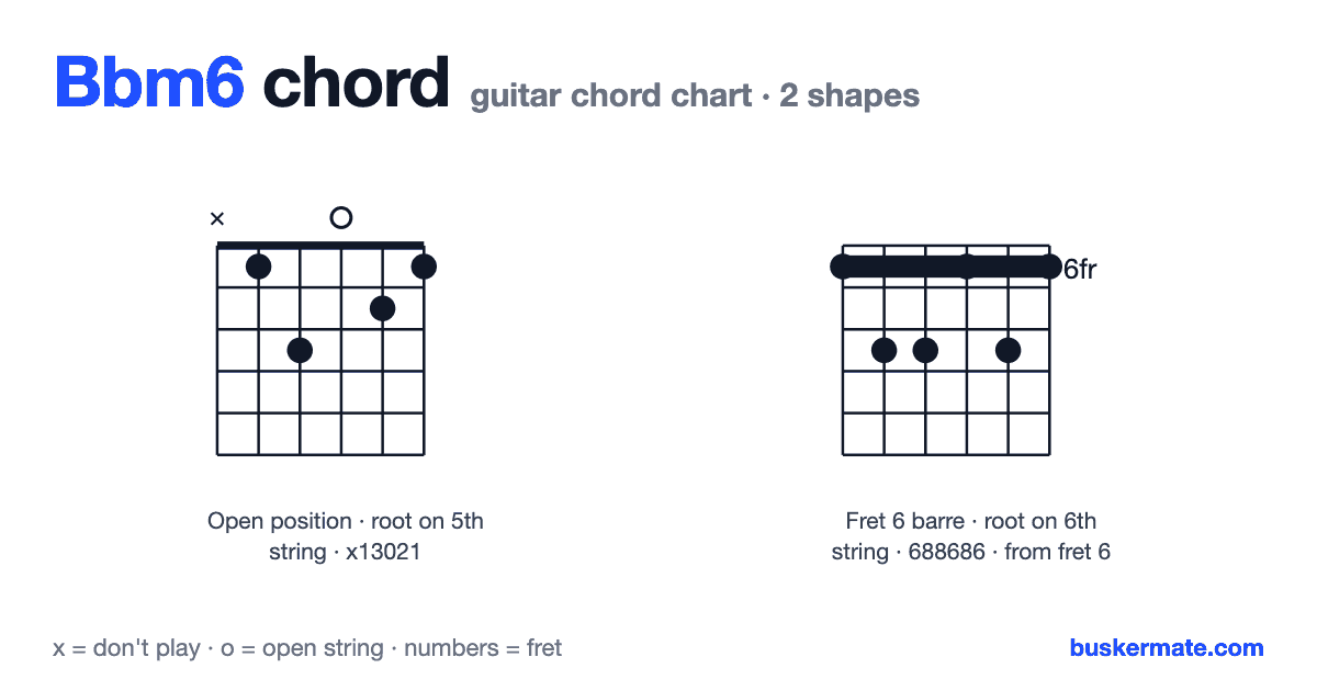Bbm6 guitar chord chart — fret 1 barre x13021 and 1 more shape