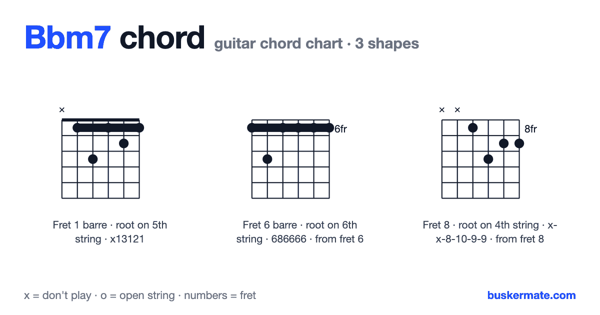 Bbm7 guitar chord chart — fret 1 barre x13121 and 2 more shapes