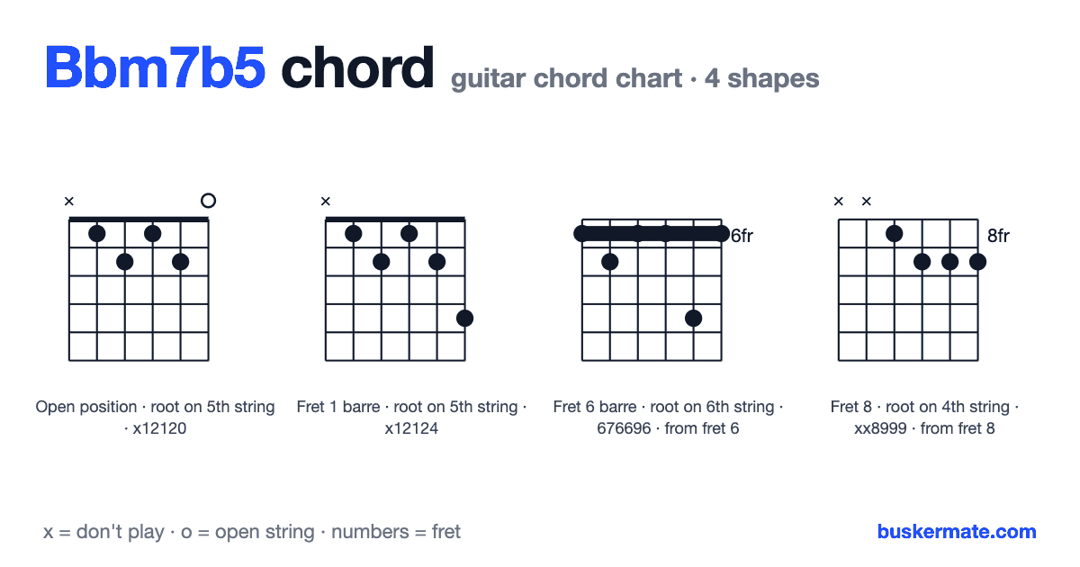 Bbm7b5 guitar chord chart — fret 1 barre x12120 and 3 more shapes