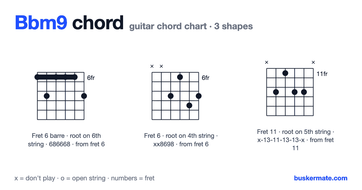 Bbm9 guitar chord chart — fret 6 barre 686668 and 2 more shapes