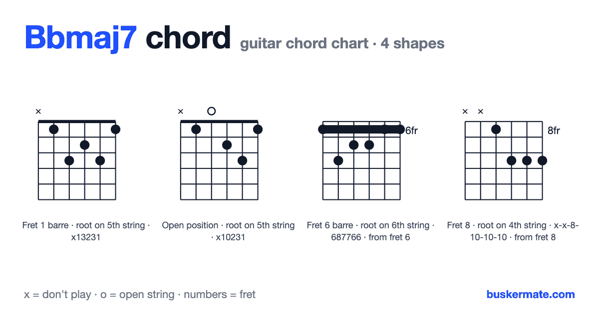 Bbmaj7 guitar chord chart — fret 1 barre x13231 and 3 more shapes