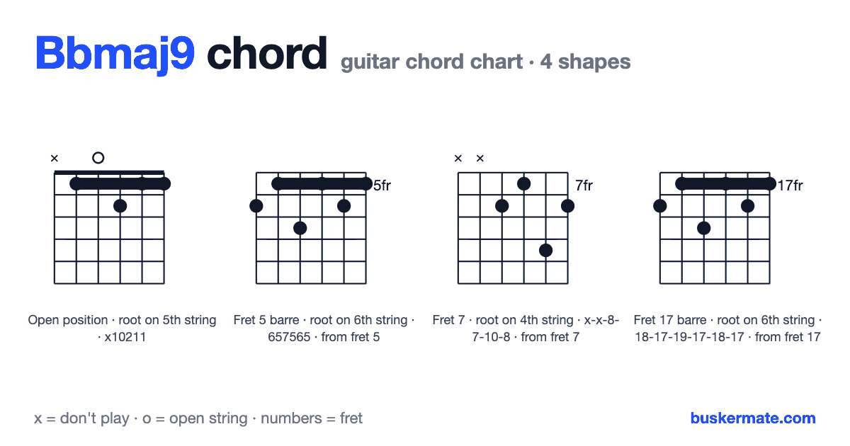 Bbmaj9 guitar chord chart — fret 1 barre x10211 and 3 more shapes