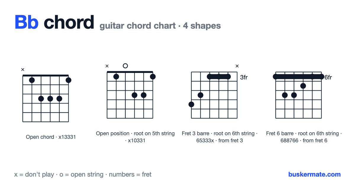 Bb guitar chord chart — open chord x13331 and 3 more shapes
