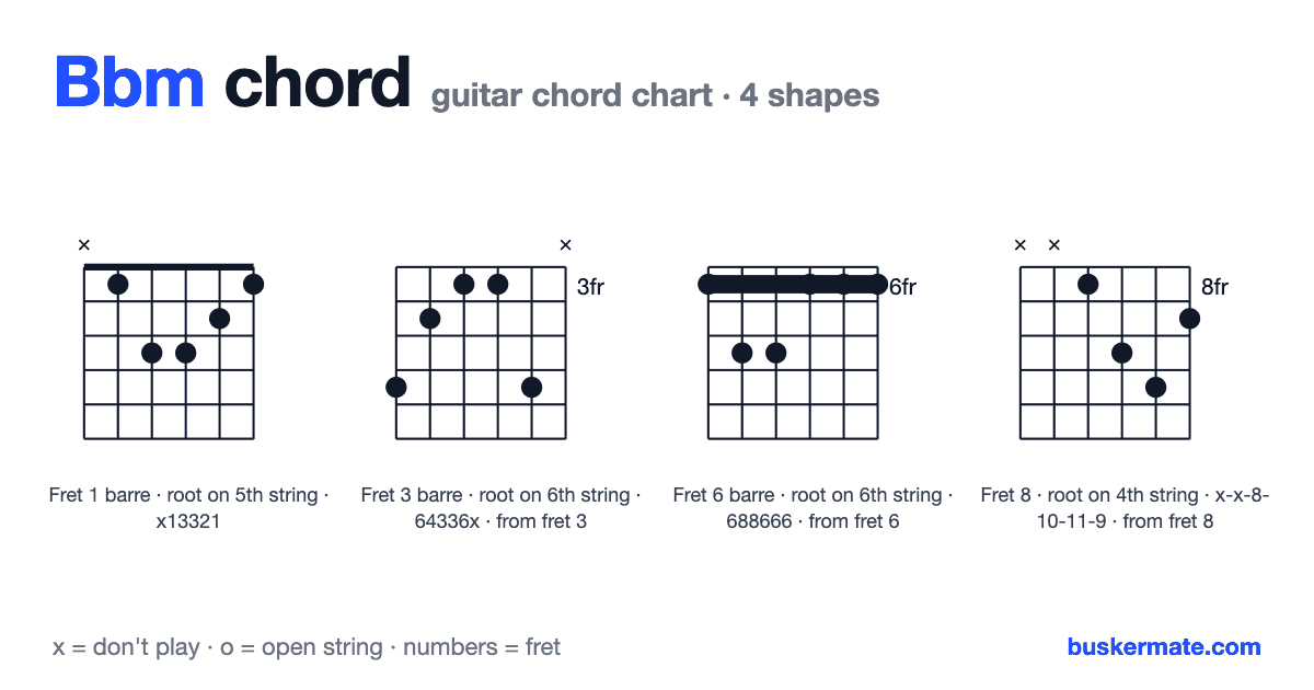 Bbm guitar chord chart — fret 1 barre x13321 and 3 more shapes